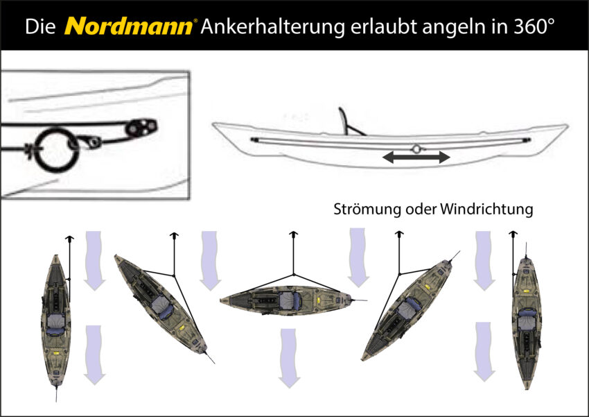 Nordmann® Orca Angelkajak Sit on Top inkl. Zahnstangen-Pedalantrieb – Bild 14